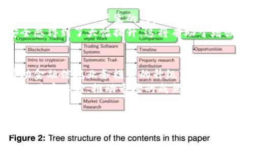   金融信托区块链：重塑信任与透明的未来 / 
 guanjianci 金融信托,区块链,透明,信任 /guanjianci 

什么是金融信托区块链
金融信托区块链是将区块链技术应用于金融信托行业的一种新型解决方案。区块链作为一种分布式账本技术，因其去中心化、不可篡改和透明性等特性，正逐渐改变金融市场的运作模式。通过将信托资产和相关交易信息记录在区块链上，金融信托可以实现更高的透明度和信任度，降低信息不对称，提升交易的效率.

传统的金融信托由于其复杂的合约和众多中介人员，往往导致信息传递的延迟和信任的缺失。而区块链通过智能合约技术，能够自动执行和管理信托合同，减少中介的参与，从而简化流程，降低成本。赋予用户和投资者更大的控制权和透明度，从而增强了对金融信托产品的信任.

金融信托区块链的优势
金融信托区块链在多个方面展现出显著的优势，以下是一些主要的优势：

h41. 透明性/h4
区块链技术本身具有透明的特性。所有的交易记录和信托合约都可以公开查看，从而消除了信息不对称的问题。客户可以实时跟踪自己的投资，了解资金流向，以及信托资产的真实状况。

h42. 去中心化/h4
传统的信托业务通常依赖于银行、保险公司等中心化机构来进行资产管理，而区块链则通过去中心化的方式，将权力移交给了用户和投资者。这种方式不仅能够降低信任成本，还能够减少中介费用，提高了资产管理的效率。

h43. 安全性/h4
区块链的不可篡改性确保了交易记录的安全性。一旦数据被写入区块链，就无法被修改或删除，这为资金的安全提供了强有力的保障。而分布式存储技术也降低了单点故障的风险，保障数据的完整性。

h44. 智能合约的应用/h4
通过智能合约，信托协议可以被自动执行，从而减少人为因素的干扰。这在很大程度上降低了操作风险，提高了执行效率。智能合约还可以嵌入复杂的逻辑和条件，实现自动化的资产管理和分配。

金融信托区块链的应用场景
金融信托区块链的应用场景非常广泛，以下是一些主要的应用例子：

h41. 资产管理/h4
传统的资产管理需要大量的中介参与，而利用区块链技术，可以直接将资产信息记录在链上，投资者可以随时获取实时的资产信息。这种透明和去中心化的管理方式，不仅减少了投资者的顾虑，也增强了市场的流动性。

h42. 财富管理/h4
基于区块链的财富管理平台能够提供更加个性化和自动化的服务，用户可以根据自己的需求设计相关的信托产品，智能合约可以帮助他们自动执行相关的复利和分配逻辑，从而实现财富的增长。

h43. 跨境支付和交易/h4
区块链的快速和去中心化特性使得跨境支付和资金交易变得更加迅速和高效。金融信托在跨境业务中进行资产的管理和分配时，可以利用区块链降低跨境交易的成本，并加速交易的完成。

h44. 风险管理/h4
Blockchain的透明性和实时数据共享能力为风险管理提供了新的视角。机构可以更好地监控投资组合的风险状况，及时做出调整。通过对信托资产实时监控，实现风险的动态管理。

如何参与金融信托区块链
随着金融信托区块链的发展，越来越多的个人和机构希望参与其中。以下是参与金融信托区块链的一些途径：

h41. 学习基本知识/h4
首先，个人和机构需要对区块链和信托的基本知识有一个全面的了解。可以通过在线课程、书籍、研讨会等方式获取相关知识，以便能够准确理解金融信托区块链的关键概念和应用场景。

h42. 寻找合适的平台/h4
目前市场上已有一些专门针对金融信托的区块链平台，如某些在线财富管理平台和区块链资产交易所。参与者可以根据自己的需求选择合适的平台进行投资。

h43. 投资与合作/h4
参与区块链金融信托不仅可以作为投资者加入，也可以通过建立合作关系，共同开发新的金融产品或参与项目的实施。在此过程中，个人或机构可以贡献自己的专业知识和经验，共同创造新的价值。

h44. 关注法规和监管/h4
金融信托区块链是一个相对新的领域，相关法规和监管政策也在不断变化。参与者需要关注行业动态，以便在合法合规的框架内进行操作。

潜在问题与解答

h41. 金融信托区块链的监管挑战是什么？/h4
金融信托区块链的监管挑战主要来源于其去中心化和跨国属性，使得法院和监管机构在追责过程中面临较大困难。此外，区块链金融产品的监管框架尚不明确，部分国家和地区的立法滞后，导致相关风险无法得到及时的法律保护。
区块链上的交易信息虽然具有不可篡改性，但在数据隐私保护和用户身份认证方面仍然面临挑战。为了应对这些问题，部分监管机构已经开始尝试制定适应区块链特点的法规。同时，金融信托公司也应当积极与监管机构沟通，寻找合规的解决方案。

h42. 金融信托区块链如何提升用户体验？/h4
金融信托区块链通过提供更加透明和高效的服务，显著提升了用户体验。例如，用户可以实时查询自己的投资状态和信托资产情况，避免了因信息滞后而产生的焦虑感。此外，通过智能合约的应用，用户在进行投资和分配时，可以享受到更加便捷和自动化的服务。
同时，金融信托区块链平台还能够为用户提供个性化的投资建议和盈利模型，帮助他们更加科学地管理财富。整体而言，用户的参与感和安全感得到了大幅提升，这将有助于增强用户的品牌忠诚度和市场的活跃度。

h43. 金融信托区块链的未来前景如何？/h4
虽然金融信托区块链目前仍处于发展阶段，但随着技术的不断成熟和应用场景的扩展，其未来前景广阔。首先，区块链技术的持续创新将带动金融信托业务模式的升级。例如，随着跨链技术的发展，未来的金融信托有可能实现与其他数字资产平台的无缝连接，为用户提供更丰富的投资选择。
其次，随着更多的金融机构和投资者进入这一领域，金融信托区块链的市场竞争将愈发激烈，这将推动各类应用和服务的提升，从而提升整体用户体验，推动市场的成熟。同时，区块链与人工智能、大数据等技术的结合，也将为金融信托的发展带来创新的可能性。

总结
金融信托区块链作为金融行业的一项重要创新，具备透明、安全、高效的特点，正在逐步重塑传统的信托模式。通过去中心化的管理方式，金融信托区块链不仅降低了运营成本，也提升了用户的信任感和参与感。伴随着技术的不断进步和市场需求的日益增长，未来金融信托区块链将迎来新的发展机遇与挑战。